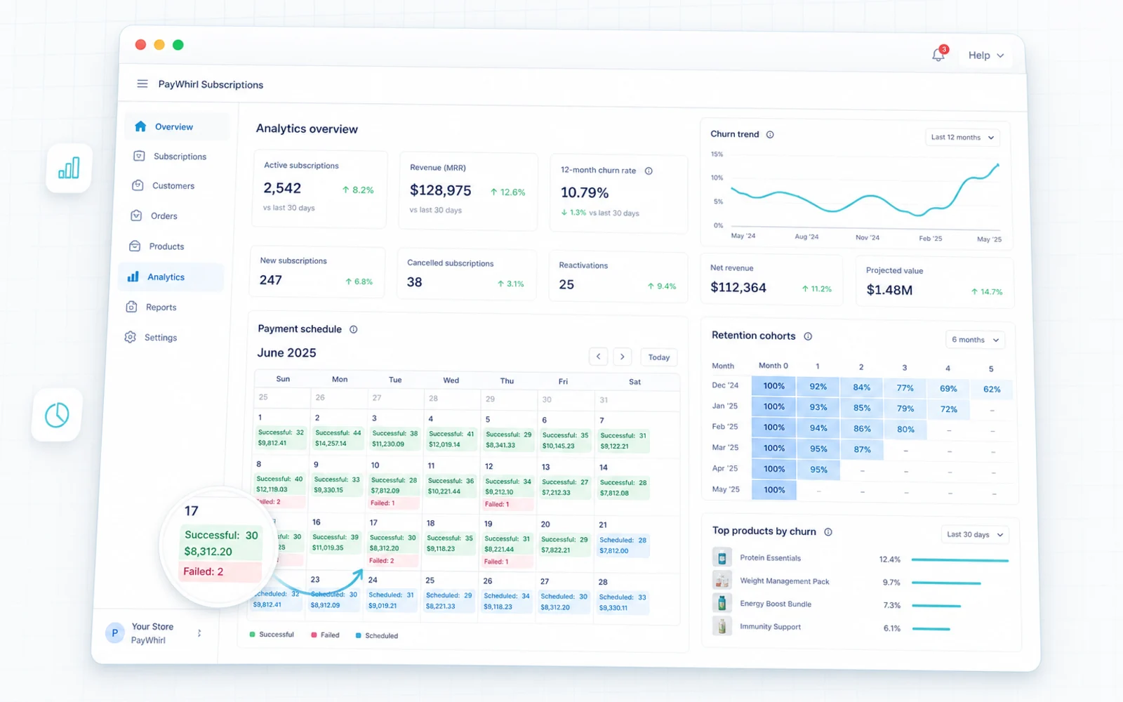 Generated PayWhirl analytics interface showing churn trends and a payment calendar with failed payment blocks